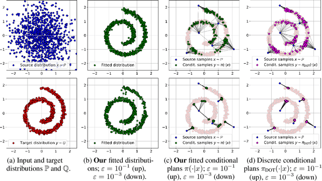 Figure 3 for Energy-guided Entropic Neural Optimal Transport