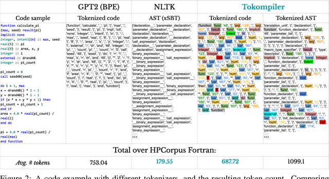 Figure 3 for Scope is all you need: Transforming LLMs for HPC Code