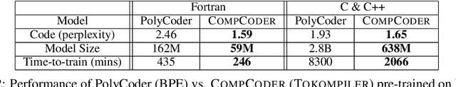 Figure 4 for Scope is all you need: Transforming LLMs for HPC Code