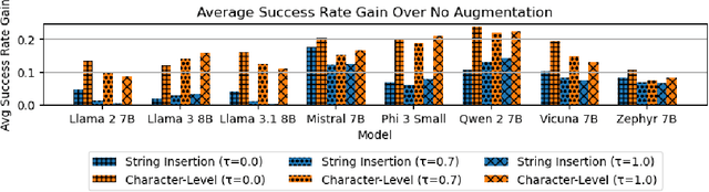 Figure 3 for Stochastic Monkeys at Play: Random Augmentations Cheaply Break LLM Safety Alignment