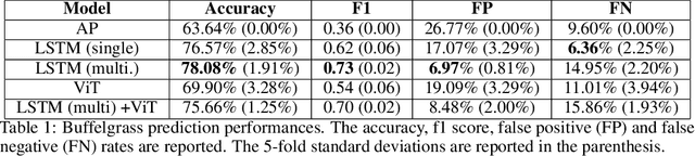 Figure 2 for Top-down Green-ups: Satellite Sensing and Deep Models to Predict Buffelgrass Phenology