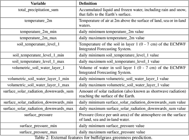 Figure 4 for Top-down Green-ups: Satellite Sensing and Deep Models to Predict Buffelgrass Phenology