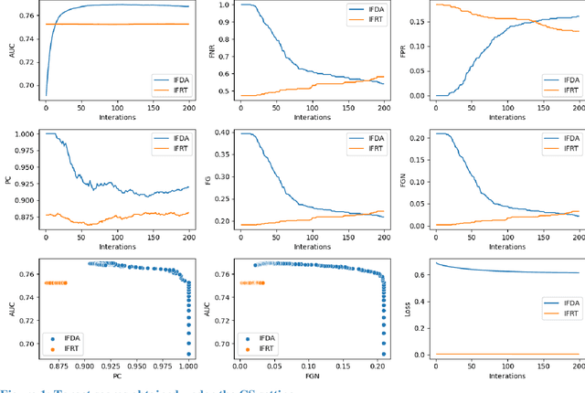 Figure 2 for Individual Fairness Through Reweighting and Tuning