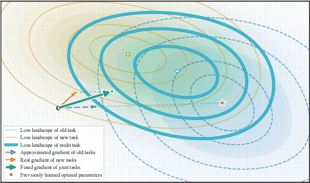 Figure 1 for Multimodal Continual Instruction Tuning with Dynamic Gradient Guidance