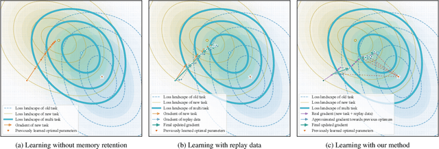 Figure 4 for Multimodal Continual Instruction Tuning with Dynamic Gradient Guidance
