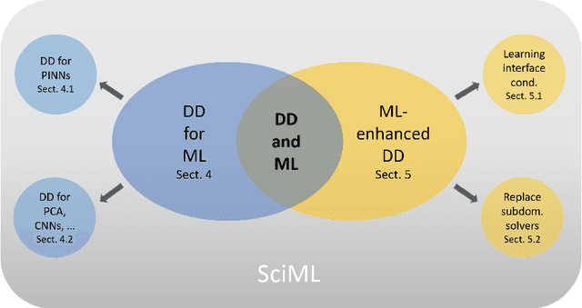 Figure 1 for Machine learning and domain decomposition methods -- a survey
