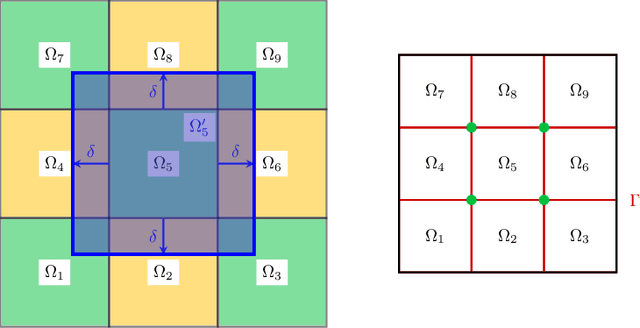 Figure 3 for Machine learning and domain decomposition methods -- a survey