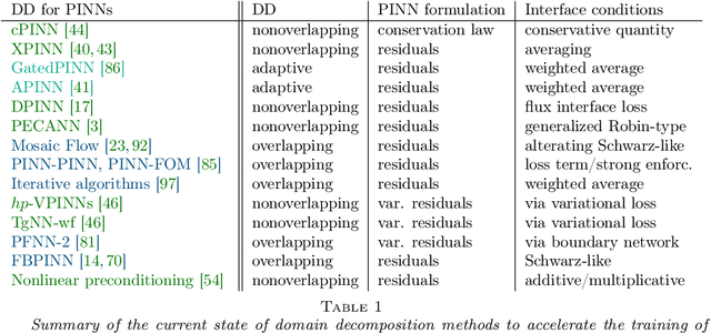 Figure 2 for Machine learning and domain decomposition methods -- a survey