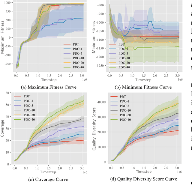 Figure 4 for Phasic Diversity Optimization for Population-Based Reinforcement Learning