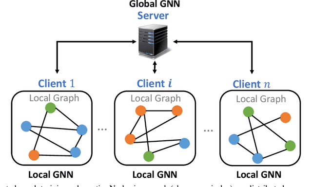 Figure 1 for FedGraph: A Research Library and Benchmark for Federated Graph Learning