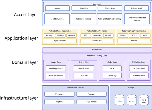 Figure 4 for FedGraph: A Research Library and Benchmark for Federated Graph Learning