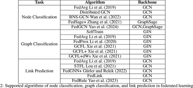 Figure 3 for FedGraph: A Research Library and Benchmark for Federated Graph Learning