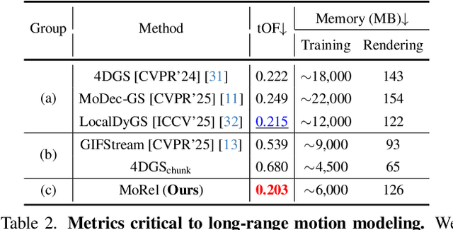 Figure 3 for MoRel: Long-Range Flicker-Free 4D Motion Modeling via Anchor Relay-based Bidirectional Blending with Hierarchical Densification