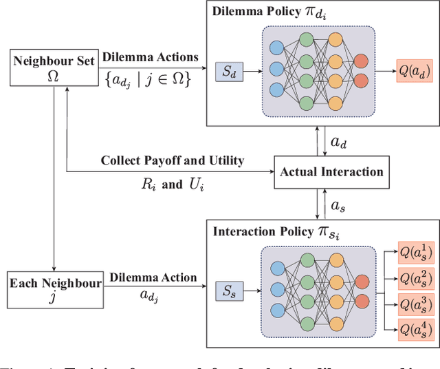 Figure 1 for Enhancing Cooperation through Selective Interaction and Long-term Experiences in Multi-Agent Reinforcement Learning