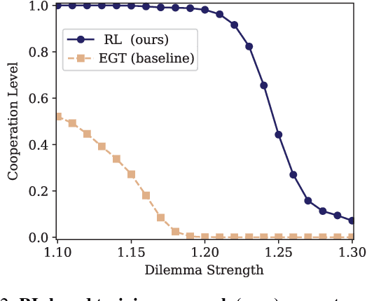 Figure 2 for Enhancing Cooperation through Selective Interaction and Long-term Experiences in Multi-Agent Reinforcement Learning