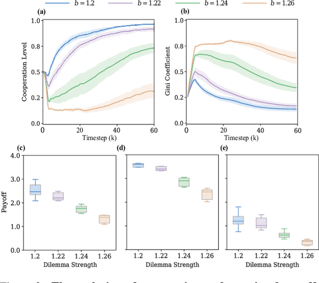 Figure 3 for Enhancing Cooperation through Selective Interaction and Long-term Experiences in Multi-Agent Reinforcement Learning