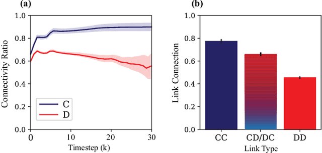 Figure 4 for Enhancing Cooperation through Selective Interaction and Long-term Experiences in Multi-Agent Reinforcement Learning