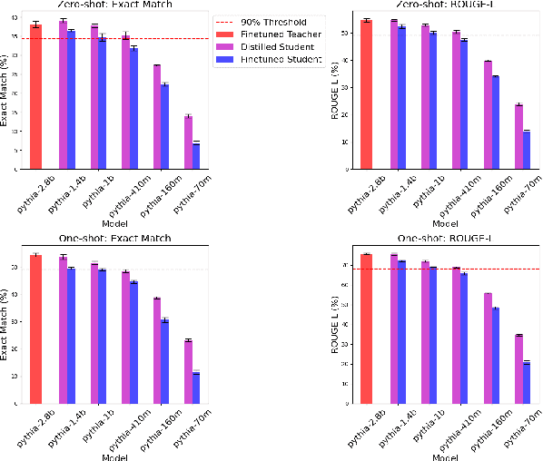 Figure 3 for Exploring the Limits of Model Compression in LLMs: A Knowledge Distillation Study on QA Tasks