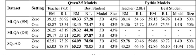 Figure 2 for Exploring the Limits of Model Compression in LLMs: A Knowledge Distillation Study on QA Tasks