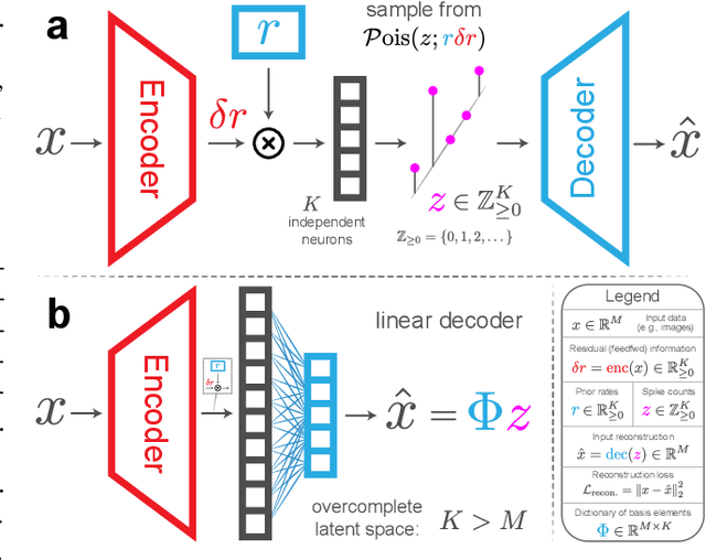 Figure 1 for Poisson Variational Autoencoder