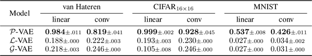 Figure 4 for Poisson Variational Autoencoder