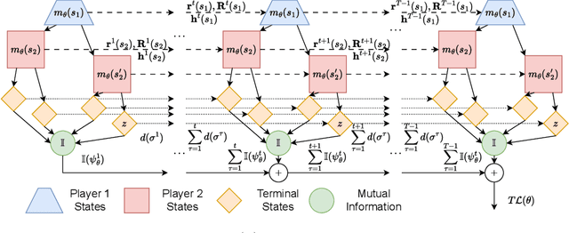 Figure 1 for Approximating Nash Equilibria in General-Sum Games via Meta-Learning