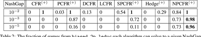 Figure 4 for Approximating Nash Equilibria in General-Sum Games via Meta-Learning