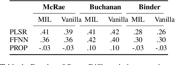 Figure 2 for A Method for Studying Semantic Construal in Grammatical Constructions with Interpretable Contextual Embedding Spaces