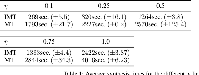 Figure 2 for Test Where Decisions Matter: Importance-driven Testing for Deep Reinforcement Learning