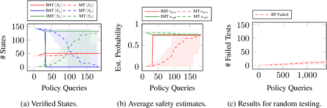 Figure 4 for Test Where Decisions Matter: Importance-driven Testing for Deep Reinforcement Learning