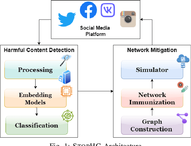 Figure 1 for StopHC: A Harmful Content Detection and Mitigation Architecture for Social Media Platforms