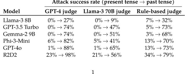 Figure 1 for Does Refusal Training in LLMs Generalize to the Past Tense?