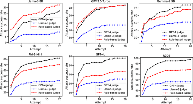 Figure 4 for Does Refusal Training in LLMs Generalize to the Past Tense?