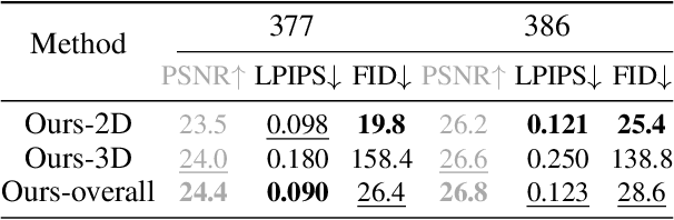 Figure 2 for 3D$^2$-Actor: Learning Pose-Conditioned 3D-Aware Denoiser for Realistic Gaussian Avatar Modeling