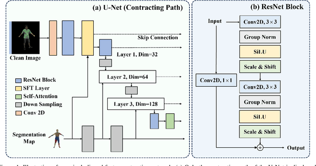 Figure 3 for 3D$^2$-Actor: Learning Pose-Conditioned 3D-Aware Denoiser for Realistic Gaussian Avatar Modeling