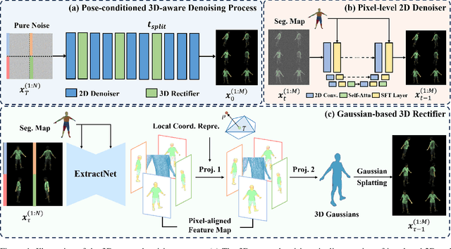 Figure 1 for 3D$^2$-Actor: Learning Pose-Conditioned 3D-Aware Denoiser for Realistic Gaussian Avatar Modeling