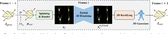 Figure 4 for 3D$^2$-Actor: Learning Pose-Conditioned 3D-Aware Denoiser for Realistic Gaussian Avatar Modeling