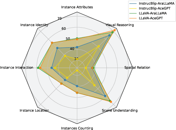 Figure 1 for Peacock: A Family of Arabic Multimodal Large Language Models and Benchmarks