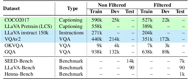 Figure 2 for Peacock: A Family of Arabic Multimodal Large Language Models and Benchmarks