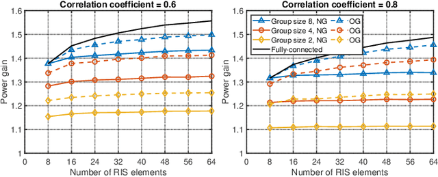 Figure 1 for Static Grouping Strategy Design for Beyond Diagonal Reconfigurable Intelligent Surfaces