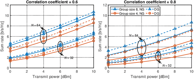 Figure 3 for Static Grouping Strategy Design for Beyond Diagonal Reconfigurable Intelligent Surfaces