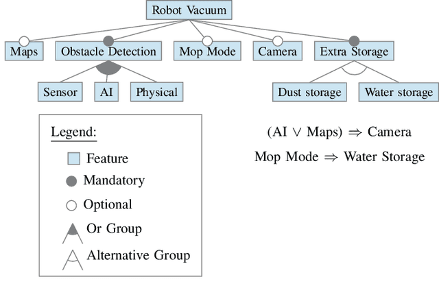 Figure 1 for Pseudo-Boolean d-DNNF Compilation for Expressive Feature Modeling Constructs