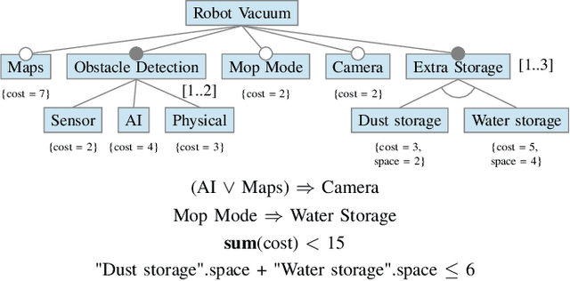Figure 2 for Pseudo-Boolean d-DNNF Compilation for Expressive Feature Modeling Constructs
