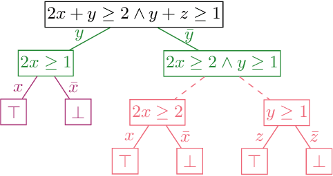 Figure 3 for Pseudo-Boolean d-DNNF Compilation for Expressive Feature Modeling Constructs