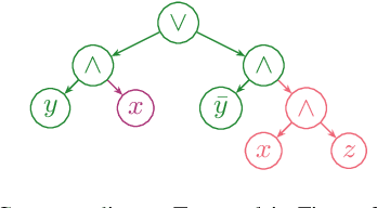 Figure 4 for Pseudo-Boolean d-DNNF Compilation for Expressive Feature Modeling Constructs