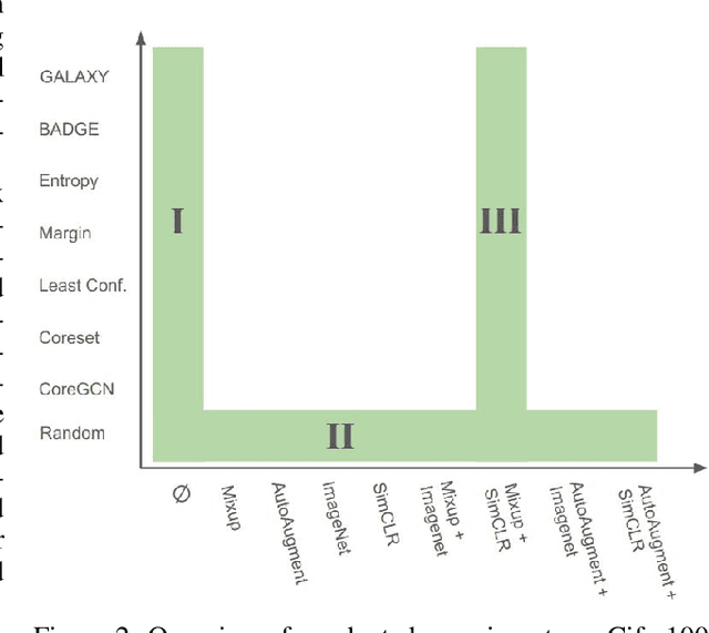 Figure 3 for The Role of Active Learning in Modern Machine Learning