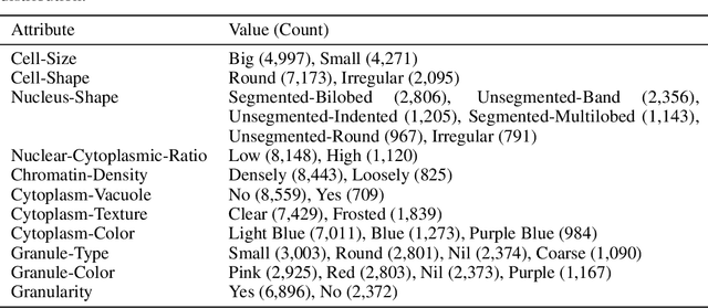 Figure 3 for WBCAtt: A White Blood Cell Dataset Annotated with Detailed Morphological Attributes