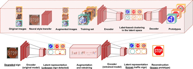 Figure 3 for Enhancing Visual Perception in Novel Environments via Incremental Data Augmentation Based on Style Transfer