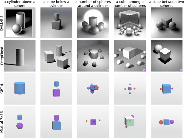 Figure 1 for Evaluating the Generation of Spatial Relations in Text and Image Generative Models