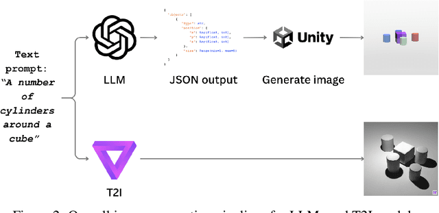 Figure 2 for Evaluating the Generation of Spatial Relations in Text and Image Generative Models